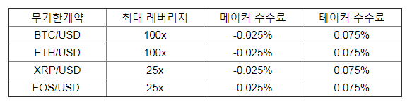 바이비트 수수료